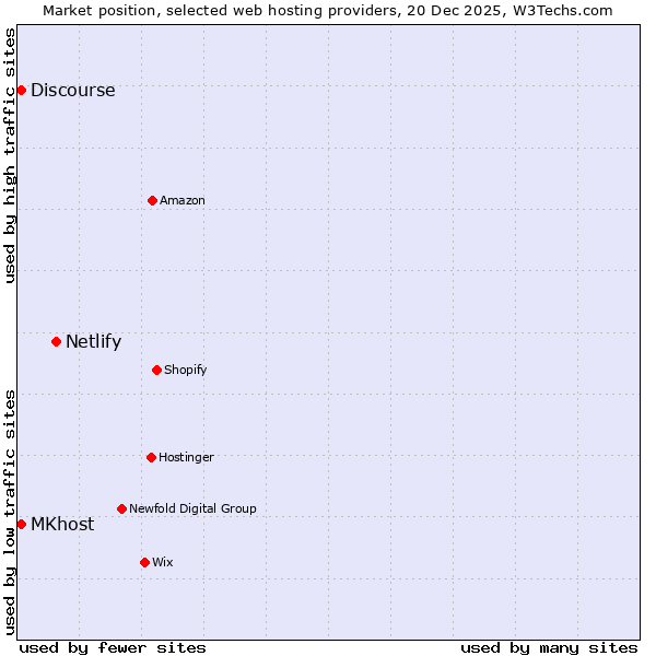 Market position of Netlify vs. Discourse vs. MKhost