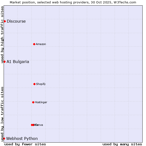 Market position of Discourse vs. A1 Bulgaria vs. Webhost Python
