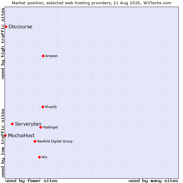 Market position of Serverplan vs. Discourse vs. MochaHost