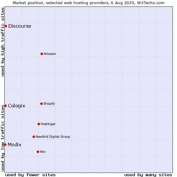 Market position of Discourse vs. Cologix vs. Modix