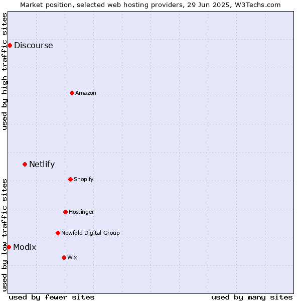Market position of Netlify vs. Discourse vs. Modix