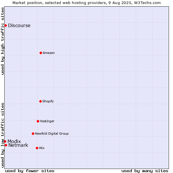 Market position of Netmark vs. Discourse vs. Modix