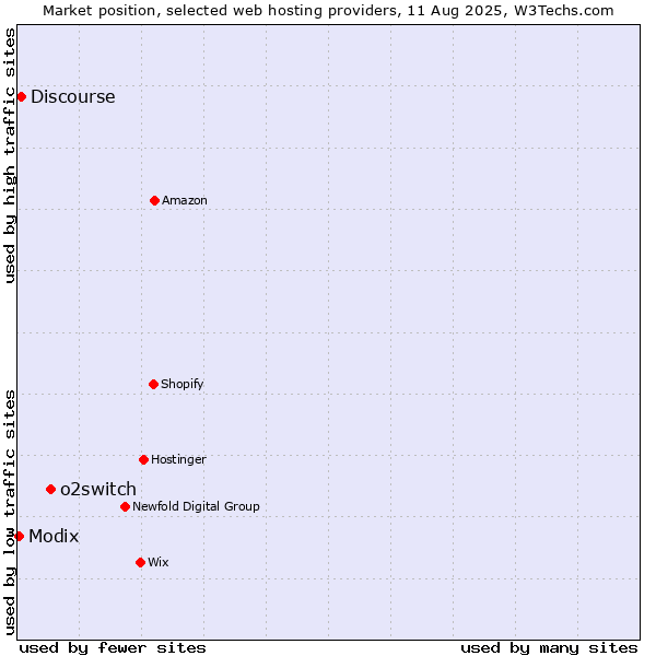Market position of o2switch vs. Discourse vs. Modix