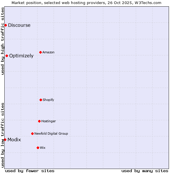 Market position of Optimizely vs. Discourse vs. Modix