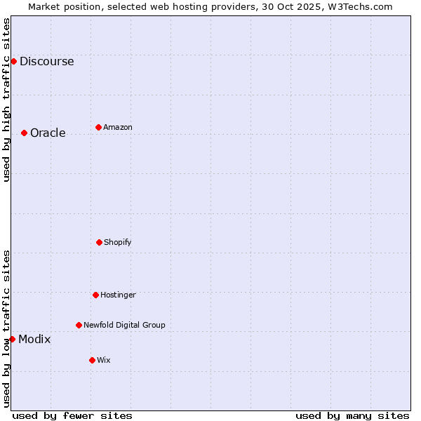 Market position of Oracle vs. Discourse vs. Modix