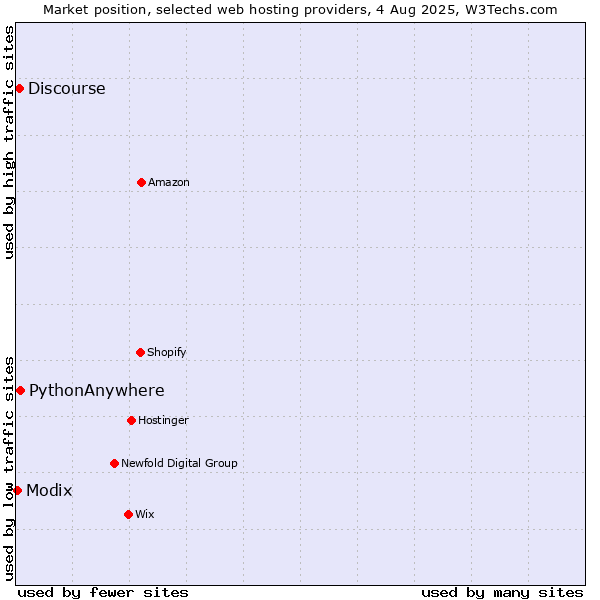 Market position of PythonAnywhere vs. Discourse vs. Modix