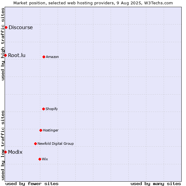 Market position of Discourse vs. Modix vs. Root.lu