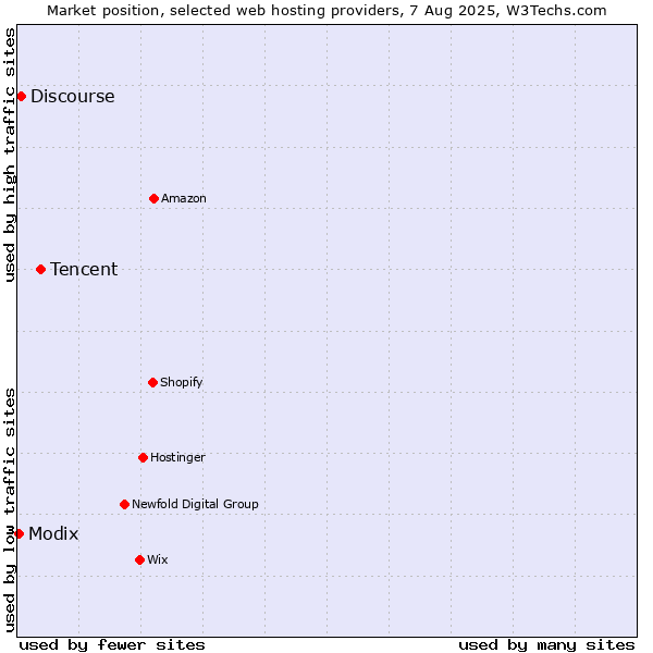 Market position of Tencent vs. Discourse vs. Modix