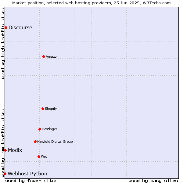 Market position of Discourse vs. Modix vs. Webhost Python