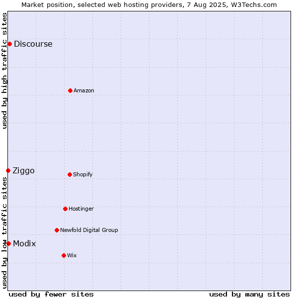 Market position of Discourse vs. Modix vs. Ziggo