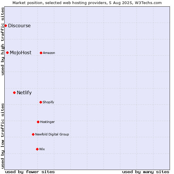 Market position of Netlify vs. MojoHost vs. Discourse