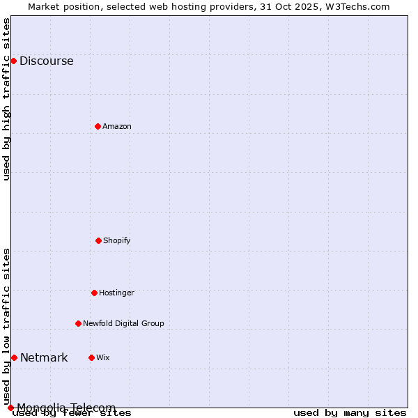 Market position of Netmark vs. Discourse vs. Mongolia Telecom