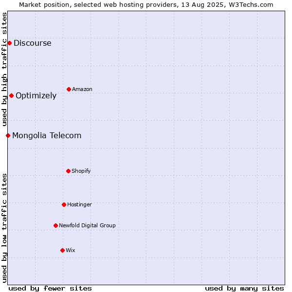 Market position of Optimizely vs. Discourse vs. Mongolia Telecom