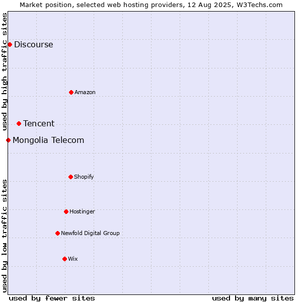 Market position of Tencent vs. Discourse vs. Mongolia Telecom