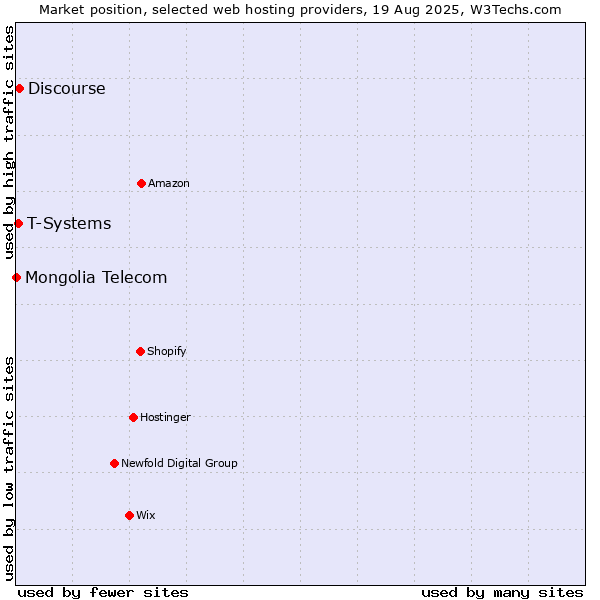 Market position of Discourse vs. T-Systems vs. Mongolia Telecom