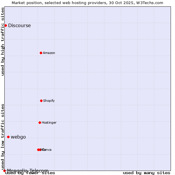 Market position of webgo vs. Discourse vs. Mongolia Telecom