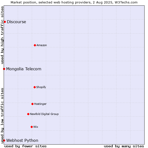 Market position of Discourse vs. Webhost Python vs. Mongolia Telecom