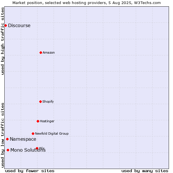 Market position of Mono Solutions vs. Namespace vs. Discourse