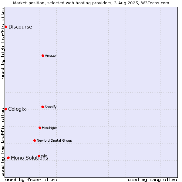 Market position of Mono Solutions vs. Discourse vs. Cologix