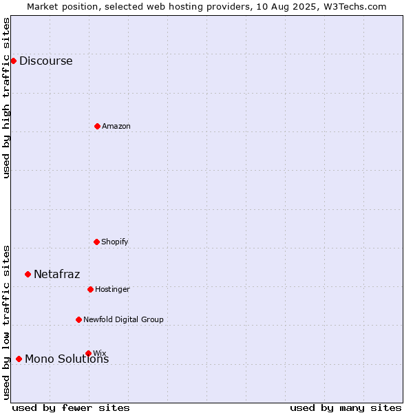 Market position of Netafraz vs. Mono Solutions vs. Discourse