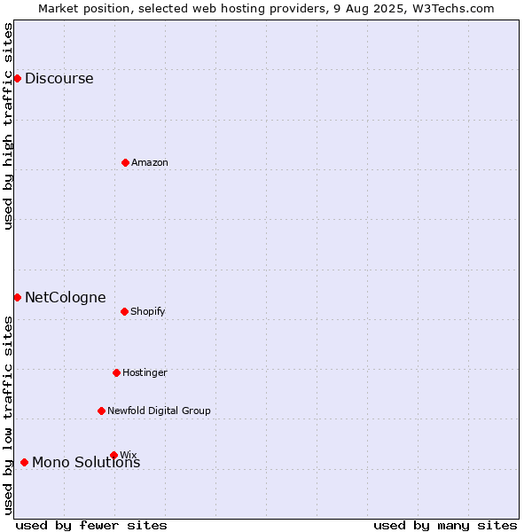 Market position of Mono Solutions vs. Discourse vs. NetCologne