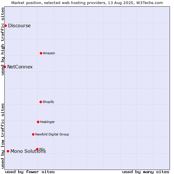 Market position of Mono Solutions vs. Discourse vs. NetConnex