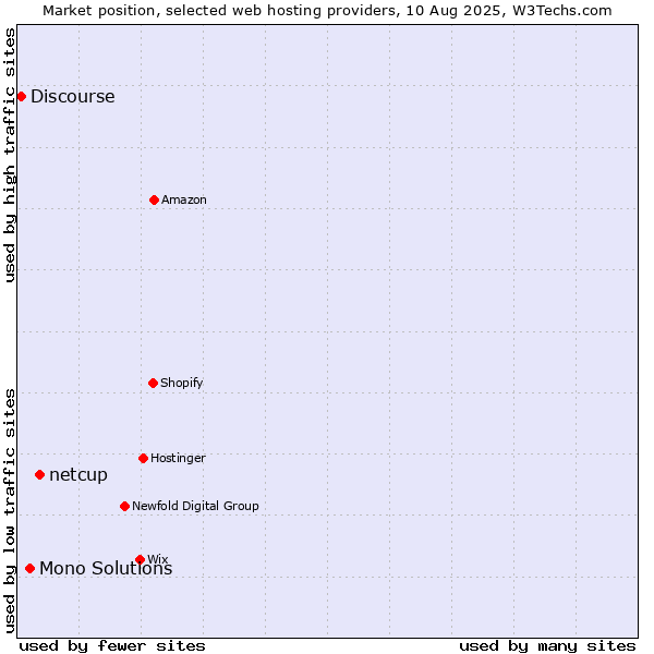 Market position of netcup vs. Mono Solutions vs. Discourse