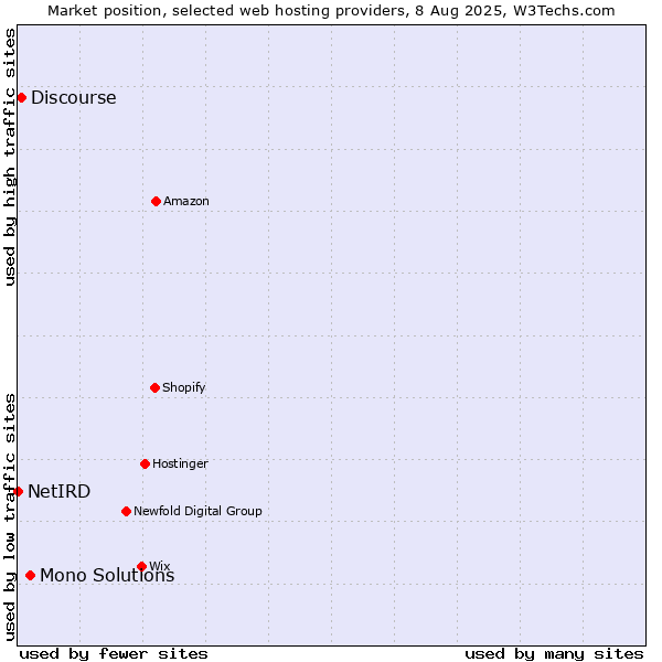 Market position of Mono Solutions vs. Discourse vs. NetIRD