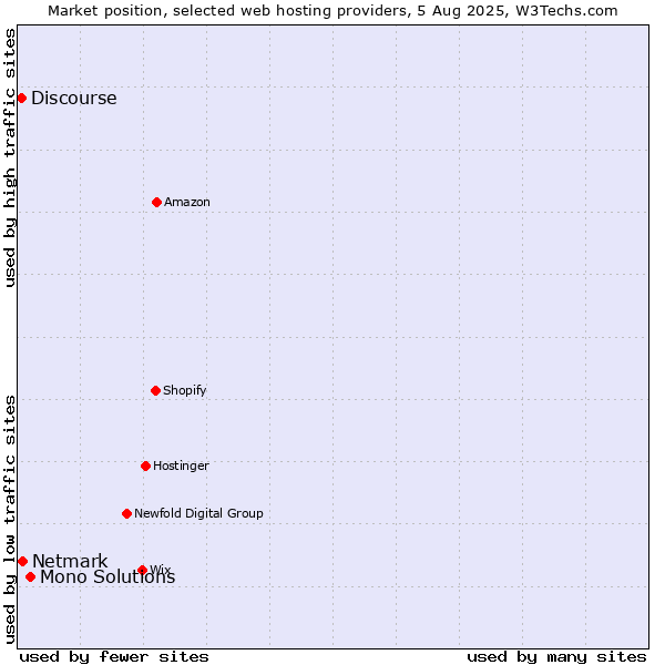 Market position of Mono Solutions vs. Netmark vs. Discourse
