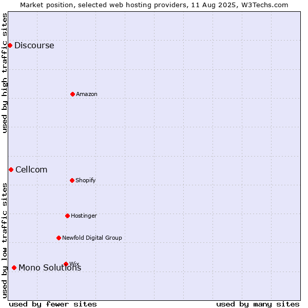 Market position of Mono Solutions vs. Cellcom vs. Discourse
