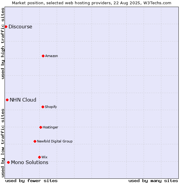 Market position of Mono Solutions vs. NHN Cloud vs. Discourse