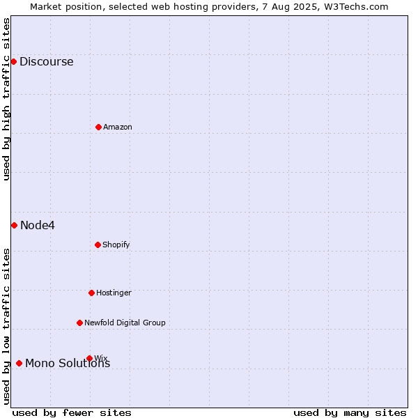 Market position of Mono Solutions vs. Node4 vs. Discourse