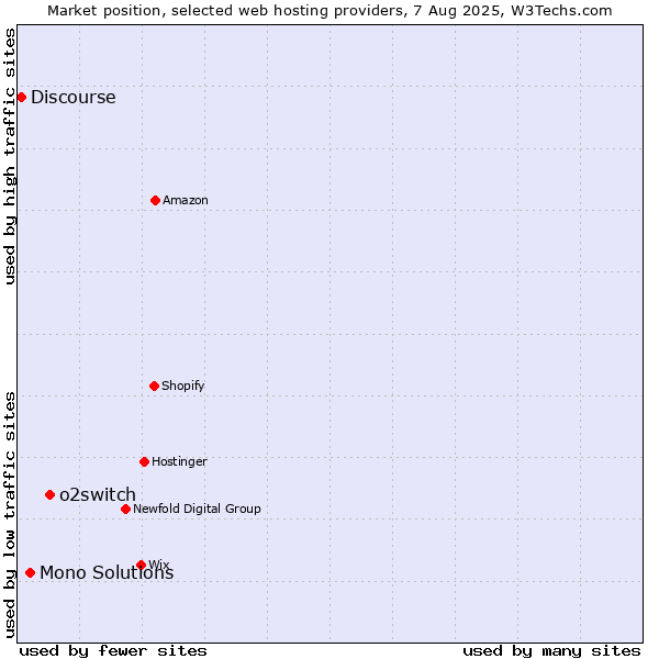 Market position of o2switch vs. Mono Solutions vs. Discourse