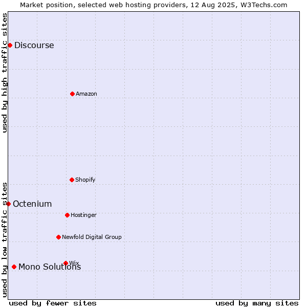 Market position of Mono Solutions vs. Discourse vs. Octenium