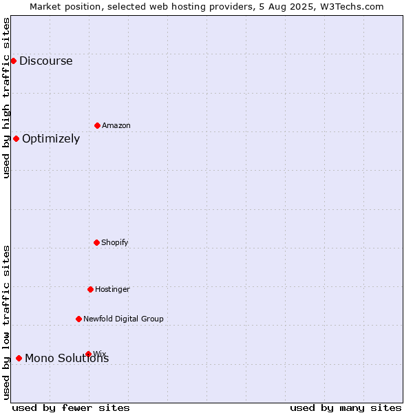 Market position of Mono Solutions vs. Optimizely vs. Discourse