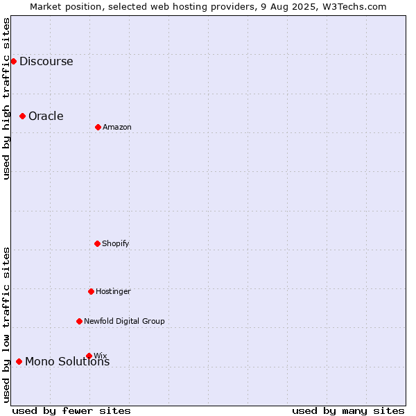Market position of Oracle vs. Mono Solutions vs. Discourse