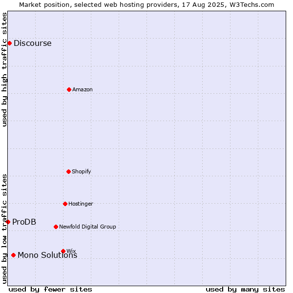 Market position of Mono Solutions vs. Discourse vs. ProDB
