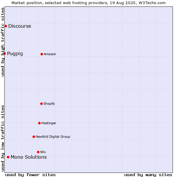 Market position of Mono Solutions vs. Discourse vs. Pugpig