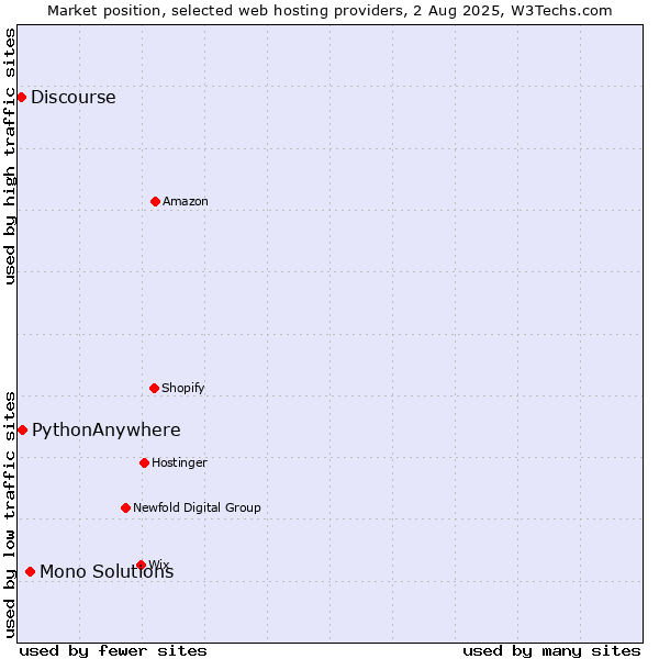 Market position of Mono Solutions vs. PythonAnywhere vs. Discourse