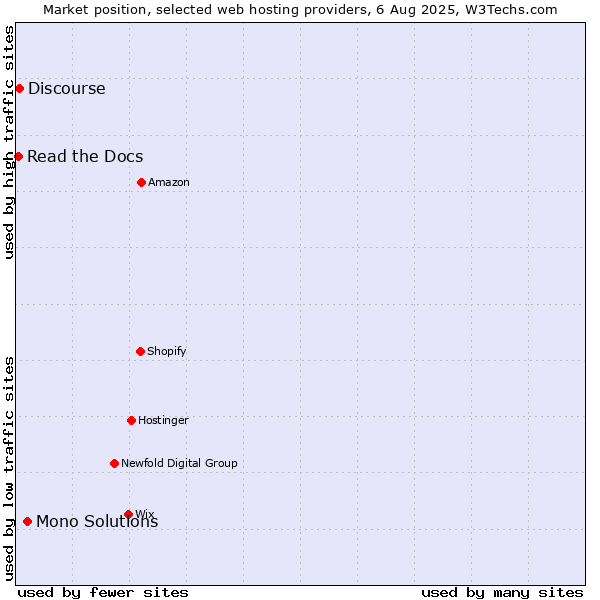 Market position of Mono Solutions vs. Discourse vs. Read the Docs