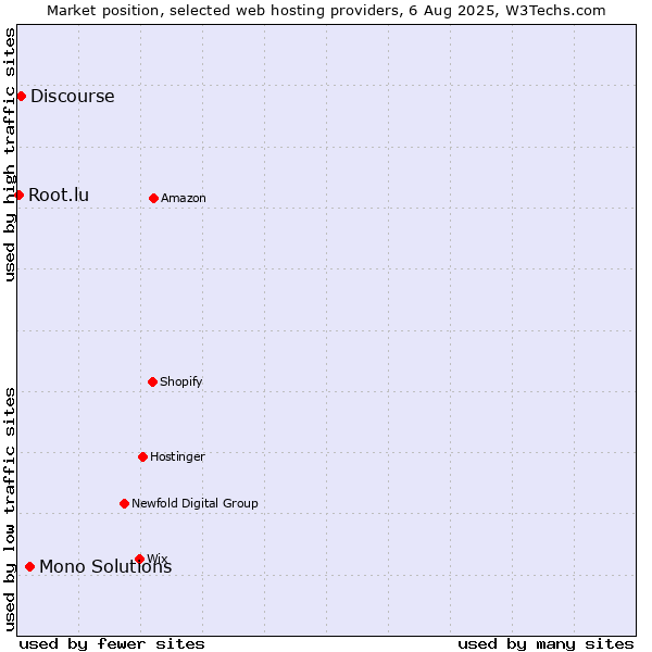 Market position of Mono Solutions vs. Discourse vs. Root.lu