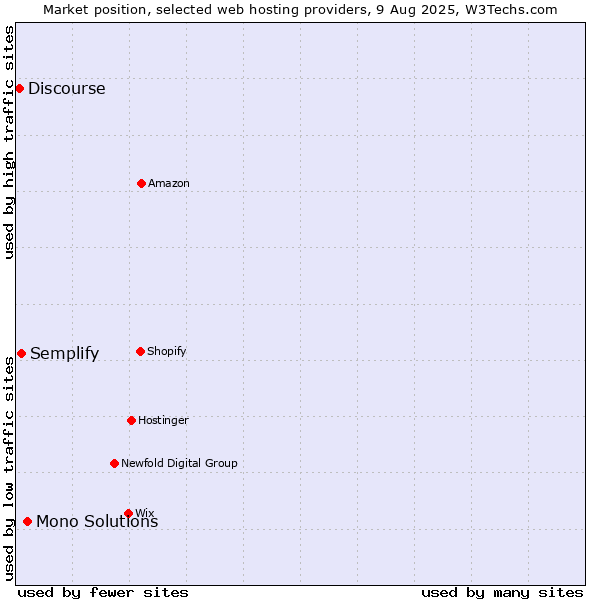 Market position of Mono Solutions vs. Semplify vs. Discourse