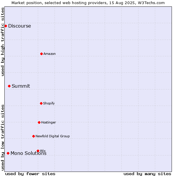 Market position of Summit vs. Mono Solutions vs. Discourse