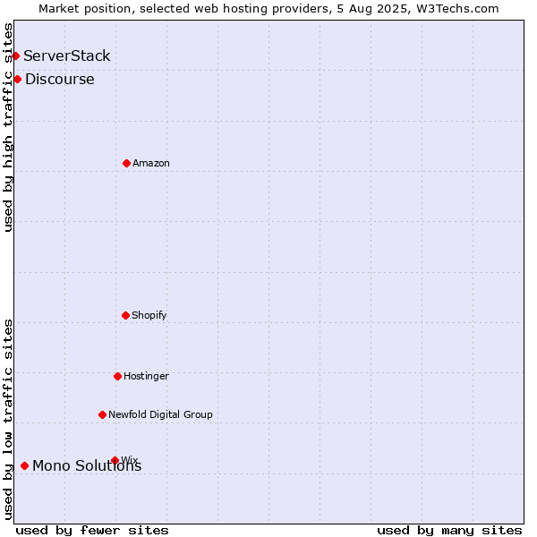Market position of Mono Solutions vs. Discourse vs. ServerStack