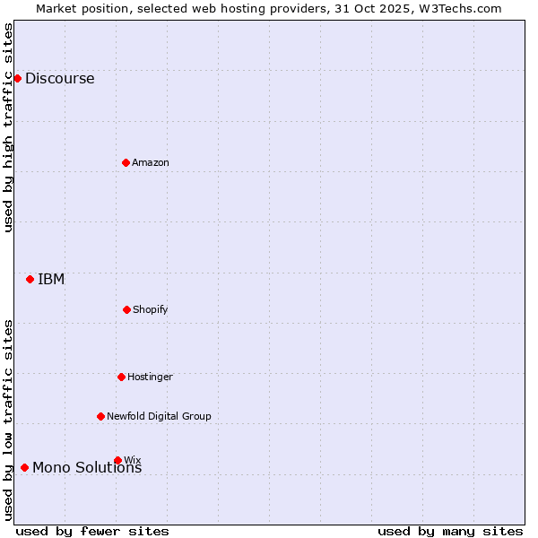 Market position of IBM vs. Mono Solutions vs. Discourse