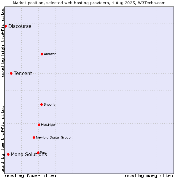 Market position of Tencent vs. Mono Solutions vs. Discourse