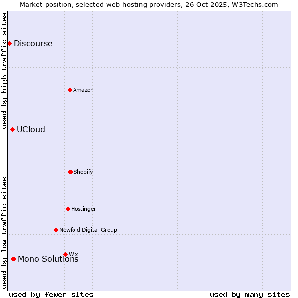 Market position of Mono Solutions vs. UCloud vs. Discourse