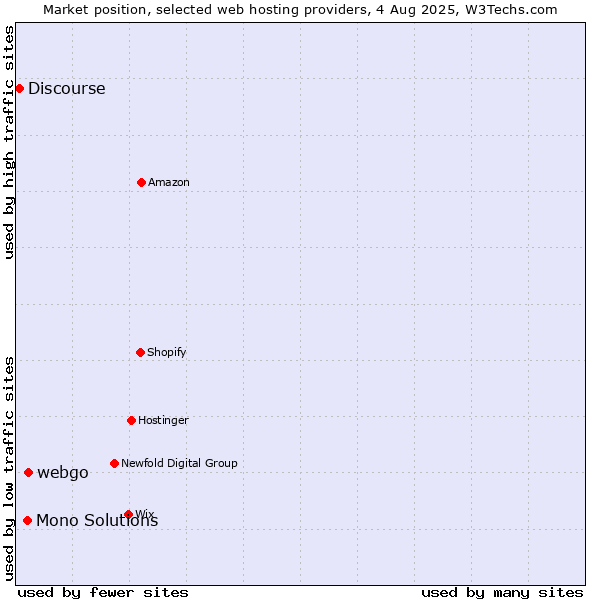 Market position of webgo vs. Mono Solutions vs. Discourse