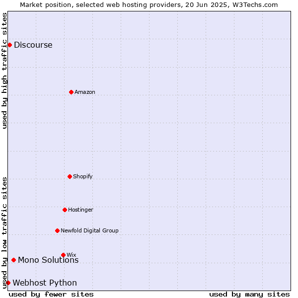 Market position of Mono Solutions vs. Discourse vs. Webhost Python