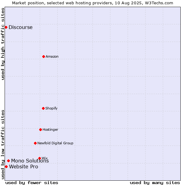 Market position of Mono Solutions vs. Website Pro vs. Discourse